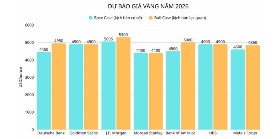 Dự báo giá vàng năm 2026: Những biến động khó lường và thách thức cho nhà đầu tư