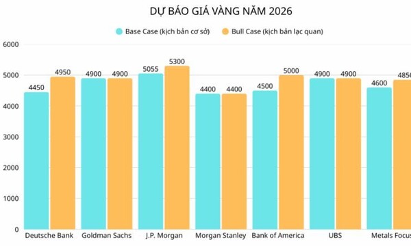 Dự báo giá vàng năm 2026: Những biến động khó lường và thách thức cho nhà đầu tư